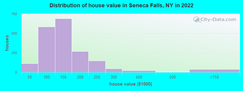 Distribution of house value in Seneca Falls, NY in 2022