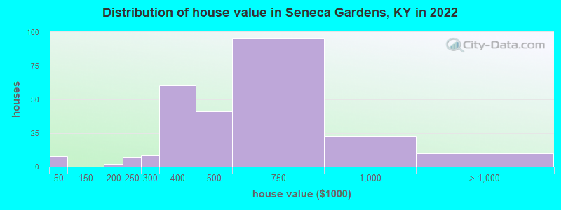 Distribution of house value in Seneca Gardens, KY in 2022