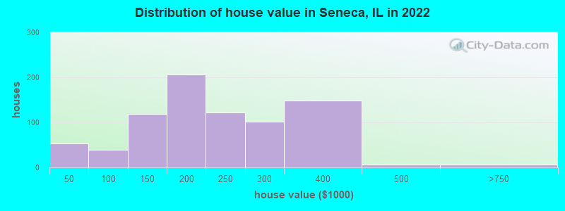 Distribution of house value in Seneca, IL in 2022