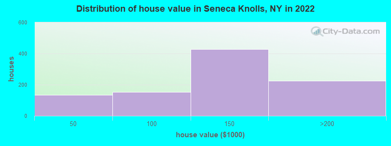 Distribution of house value in Seneca Knolls, NY in 2022