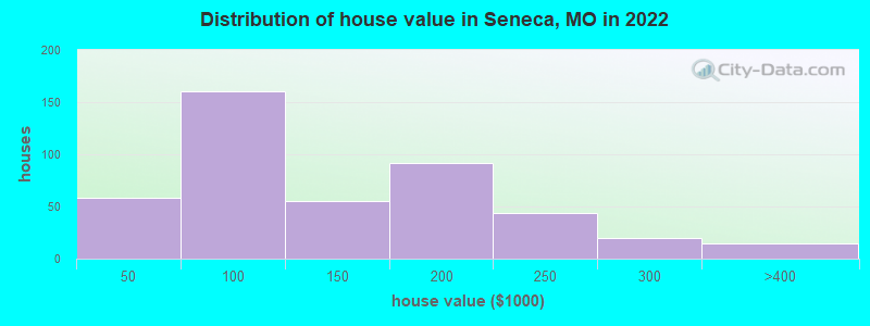 Distribution of house value in Seneca, MO in 2022