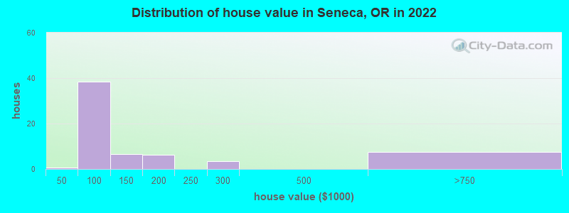Distribution of house value in Seneca, OR in 2022