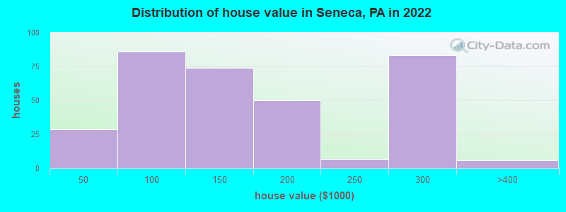 Distribution of house value in Seneca, PA in 2022