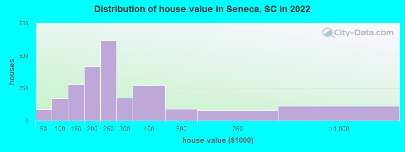 Distribution of house value in Seneca, SC in 2021