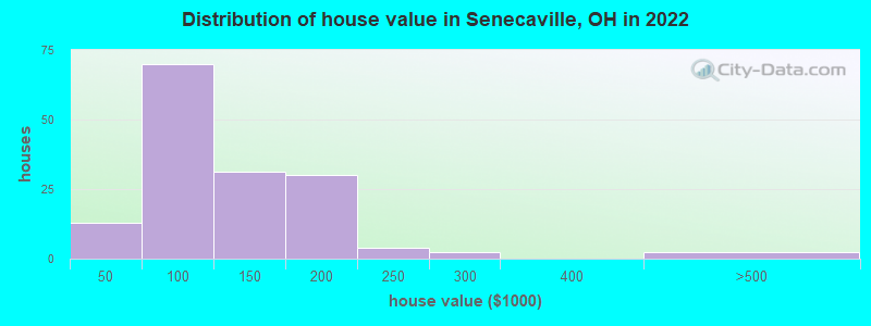Distribution of house value in Senecaville, OH in 2022