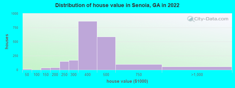 Distribution of house value in Senoia, GA in 2019