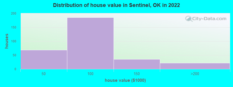 Distribution of house value in Sentinel, OK in 2022