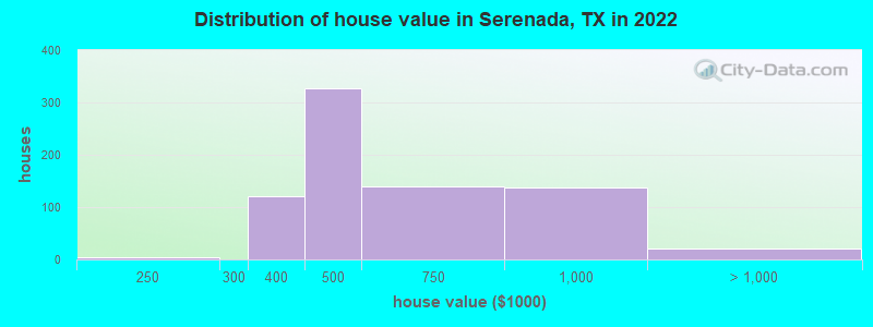 Distribution of house value in Serenada, TX in 2022