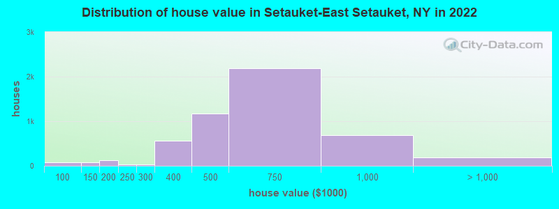 Distribution of house value in Setauket-East Setauket, NY in 2019