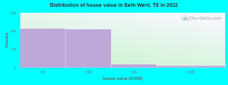 Distribution of house value in Seth Ward, TX in 2022