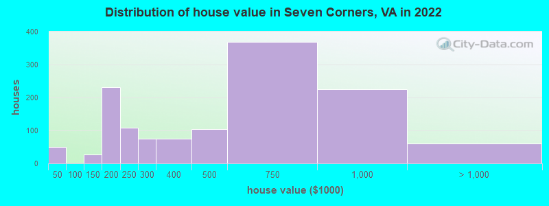 Distribution of house value in Seven Corners, VA in 2022
