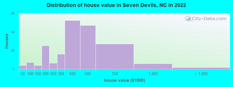 Distribution of house value in Seven Devils, NC in 2022