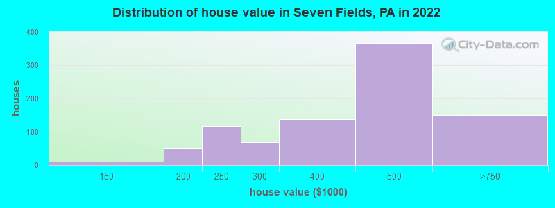 Distribution of house value in Seven Fields, PA in 2022