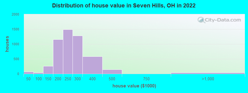 Distribution of house value in Seven Hills, OH in 2021