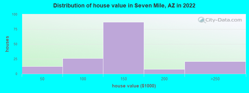 Distribution of house value in Seven Mile, AZ in 2022