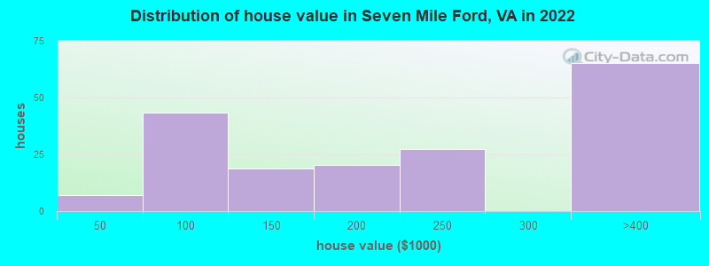 Distribution of house value in Seven Mile Ford, VA in 2022