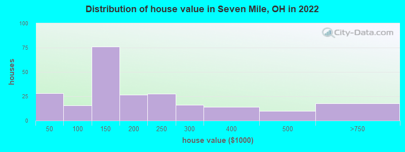 Distribution of house value in Seven Mile, OH in 2022