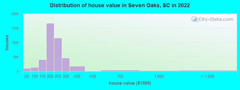 Distribution of house value in Seven Oaks, SC in 2021