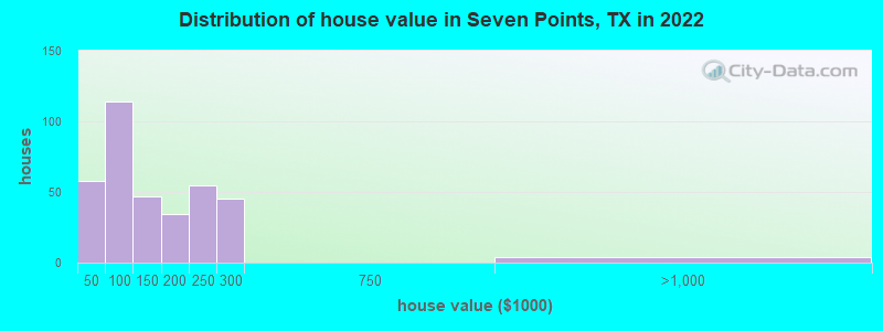 Distribution of house value in Seven Points, TX in 2022