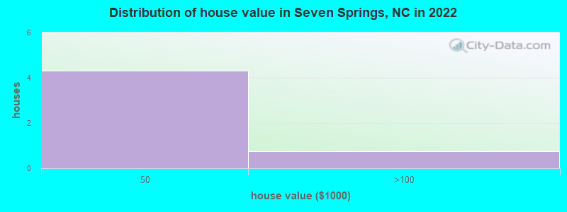 Distribution of house value in Seven Springs, NC in 2022