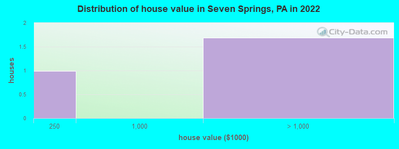 Distribution of house value in Seven Springs, PA in 2022