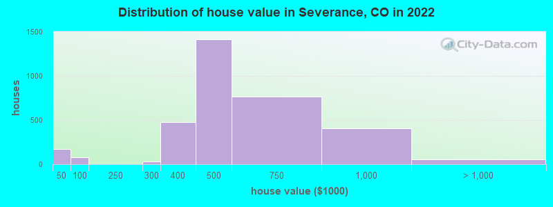 Distribution of house value in Severance, CO in 2022