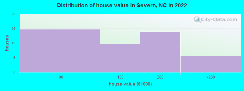 Distribution of house value in Severn, NC in 2022