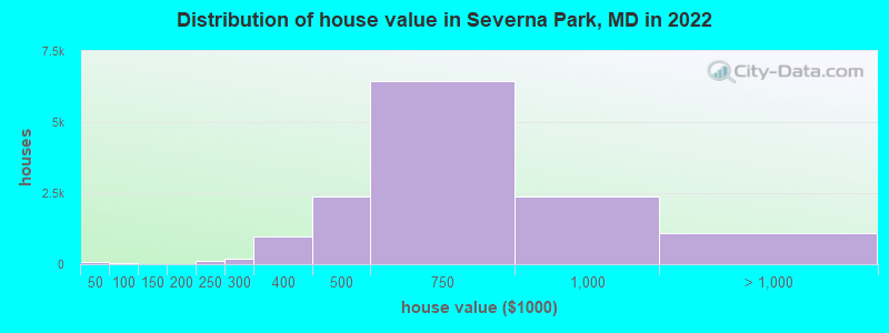 Distribution of house value in Severna Park, MD in 2019