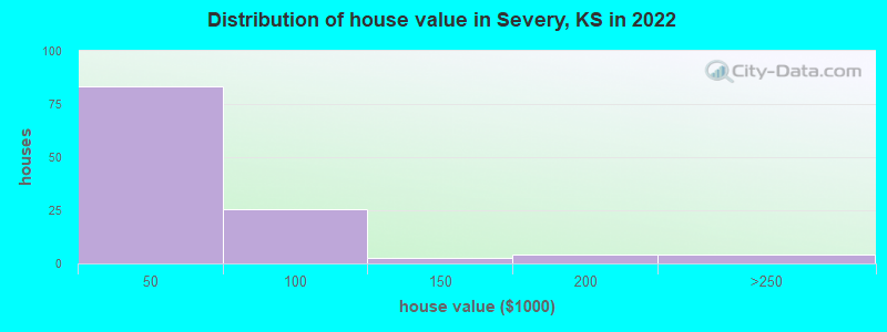 Distribution of house value in Severy, KS in 2022
