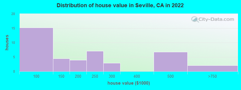 Distribution of house value in Seville, CA in 2022