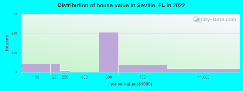 Distribution of house value in Seville, FL in 2021