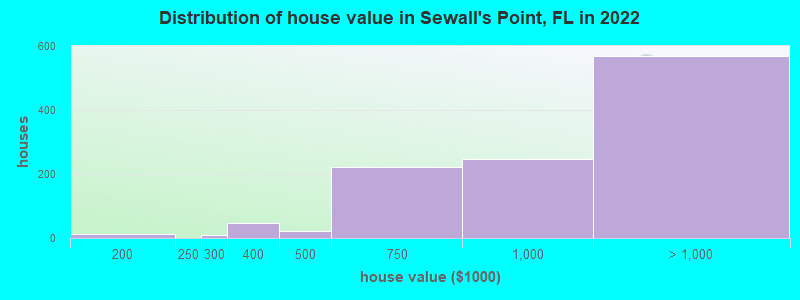 Distribution of house value in Sewall's Point, FL in 2019