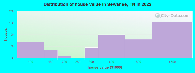 Distribution of house value in Sewanee, TN in 2021