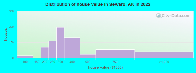Distribution of house value in Seward, AK in 2021