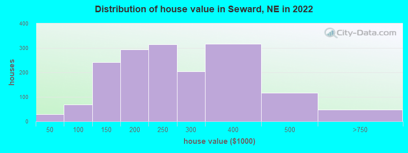 Distribution of house value in Seward, NE in 2019