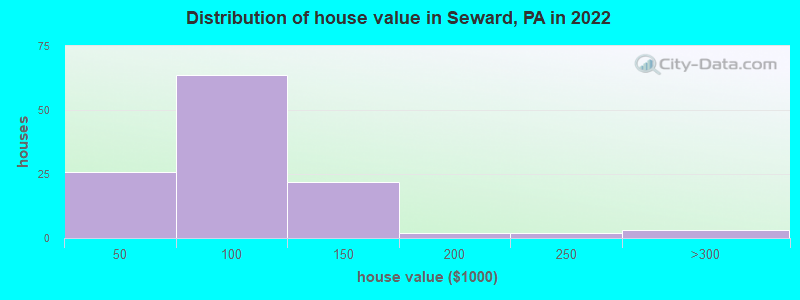 Distribution of house value in Seward, PA in 2022