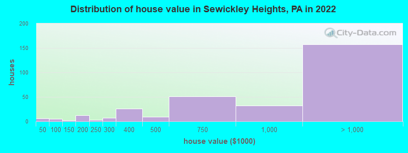 Distribution of house value in Sewickley Heights, PA in 2022