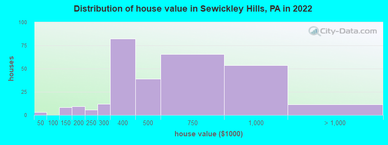 Distribution of house value in Sewickley Hills, PA in 2022