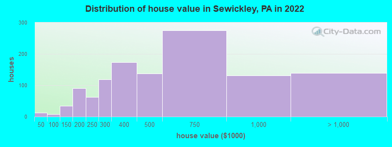 Distribution of house value in Sewickley, PA in 2022