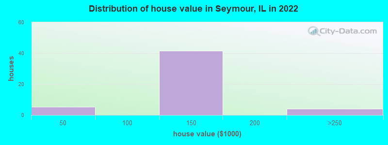 Distribution of house value in Seymour, IL in 2022