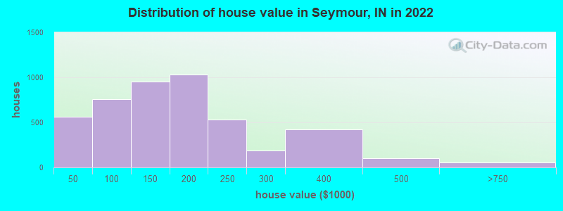 Distribution of house value in Seymour, IN in 2019