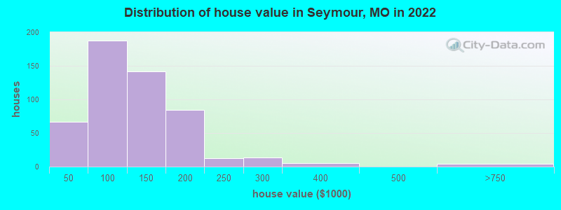 Distribution of house value in Seymour, MO in 2022