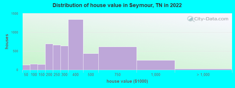 Distribution of house value in Seymour, TN in 2022