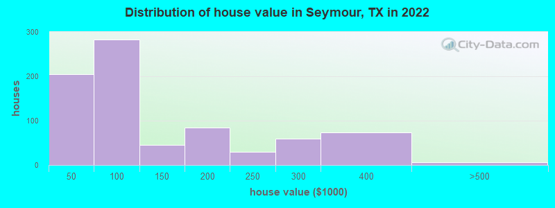 Distribution of house value in Seymour, TX in 2022