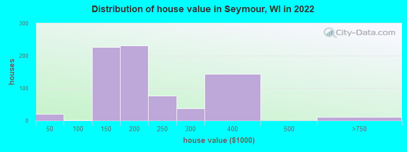Distribution of house value in Seymour, WI in 2022