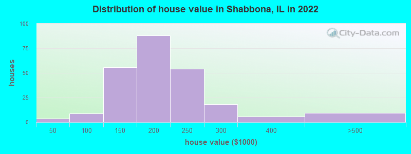 Distribution of house value in Shabbona, IL in 2022