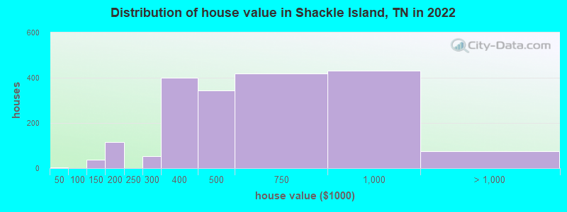 Distribution of house value in Shackle Island, TN in 2019