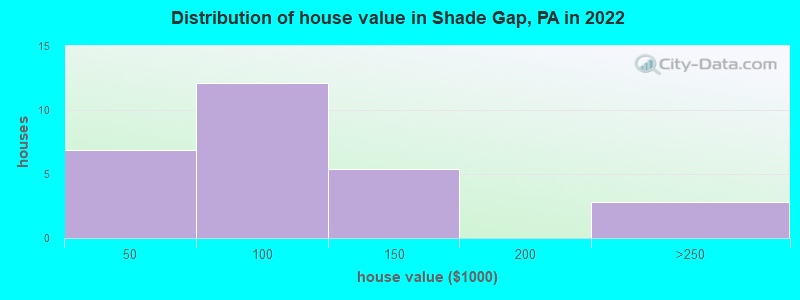 Distribution of house value in Shade Gap, PA in 2022