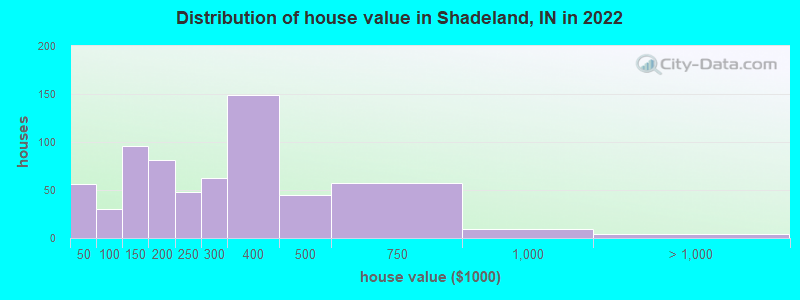 Distribution of house value in Shadeland, IN in 2019