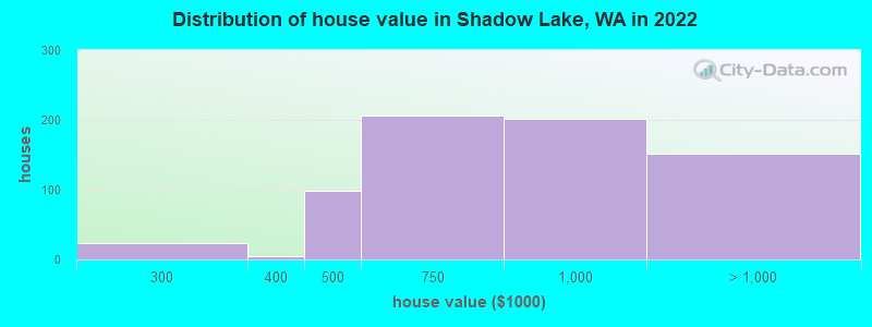 Distribution of house value in Shadow Lake, WA in 2019